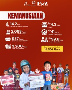 Laporan Distribusi Tengah Tahun 2026 LAZ Swara